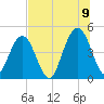 Simpson Creek tide chart for Saturday, July 9, 2022