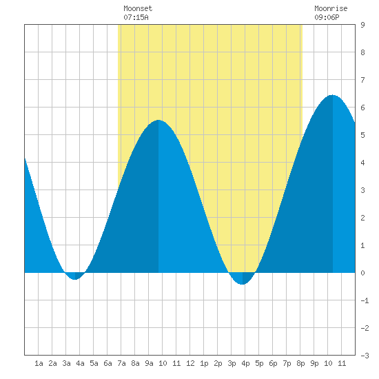 Simpson Creek tide chart for Friday, August 12, 2022