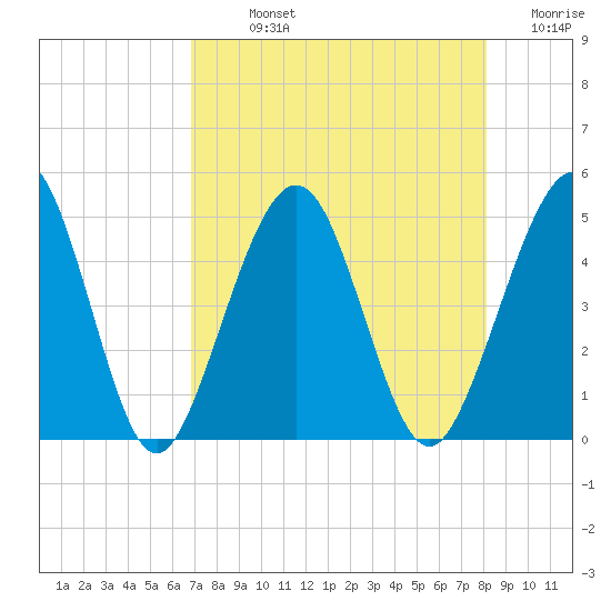 Simpson Creek tide chart for Sunday, August 14, 2022