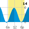 Simpson Creek tide chart for Sunday, August 14, 2022