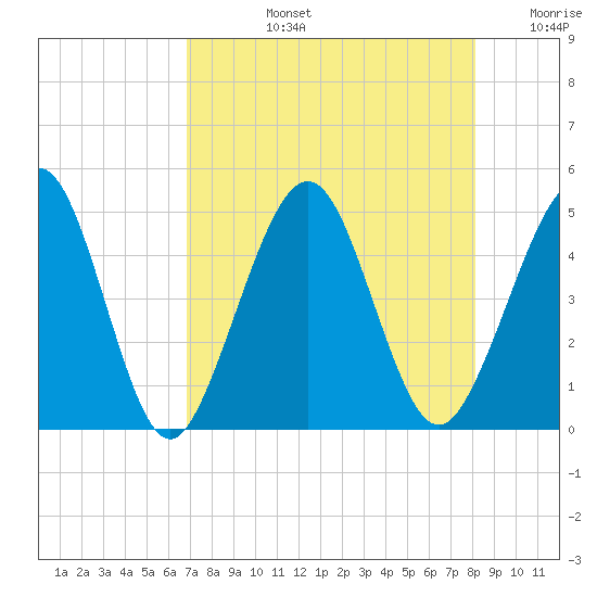 Simpson Creek tide chart for Monday, August 15, 2022
