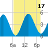 Simpson Creek tide chart for Wednesday, August 17, 2022