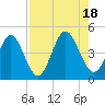 Simpson Creek tide chart for Thursday, August 18, 2022
