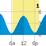 Simpson Creek tide chart for Monday, August 1, 2022