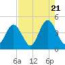 Simpson Creek tide chart for Sunday, August 21, 2022