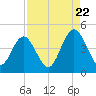 Simpson Creek tide chart for Monday, August 22, 2022