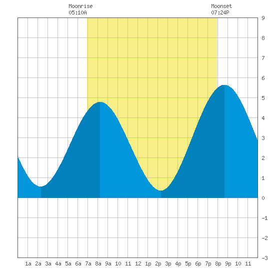 Simpson Creek tide chart for Thursday, August 25, 2022