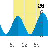 Simpson Creek tide chart for Friday, August 26, 2022