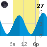 Simpson Creek tide chart for Saturday, August 27, 2022