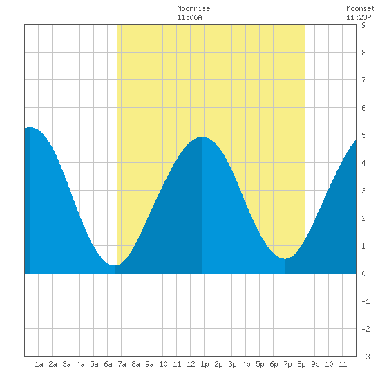 Simpson Creek tide chart for Tuesday, August 2, 2022
