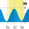 Simpson Creek tide chart for Tuesday, August 30, 2022
