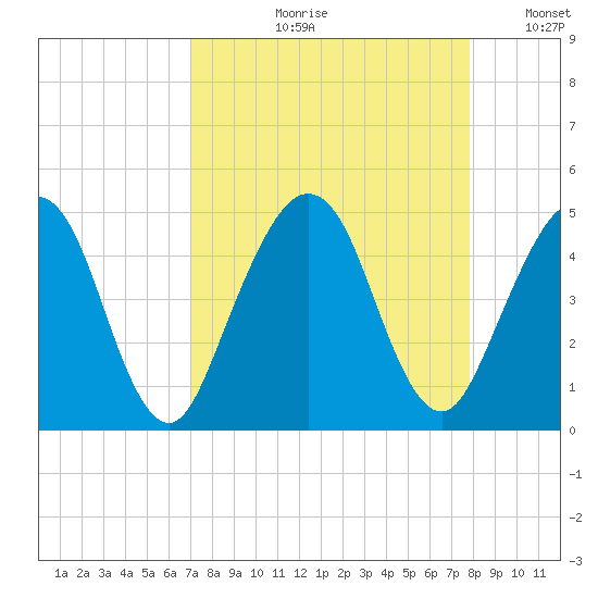 Simpson Creek tide chart for Wednesday, August 31, 2022
