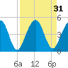 Simpson Creek tide chart for Wednesday, August 31, 2022