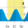 Simpson Creek tide chart for Wednesday, August 3, 2022