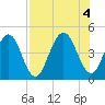 Simpson Creek tide chart for Thursday, August 4, 2022