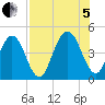 Simpson Creek tide chart for Friday, August 5, 2022