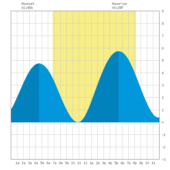 Simpson Creek tide chart for Sunday, August 7, 2022