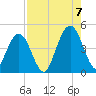 Simpson Creek tide chart for Sunday, August 7, 2022