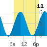 Simpson Creek tide chart for Sunday, September 11, 2022