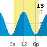 Simpson Creek tide chart for Tuesday, September 13, 2022