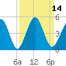 Simpson Creek tide chart for Wednesday, September 14, 2022