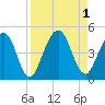 Simpson Creek tide chart for Thursday, September 1, 2022