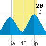 Simpson Creek tide chart for Tuesday, September 20, 2022