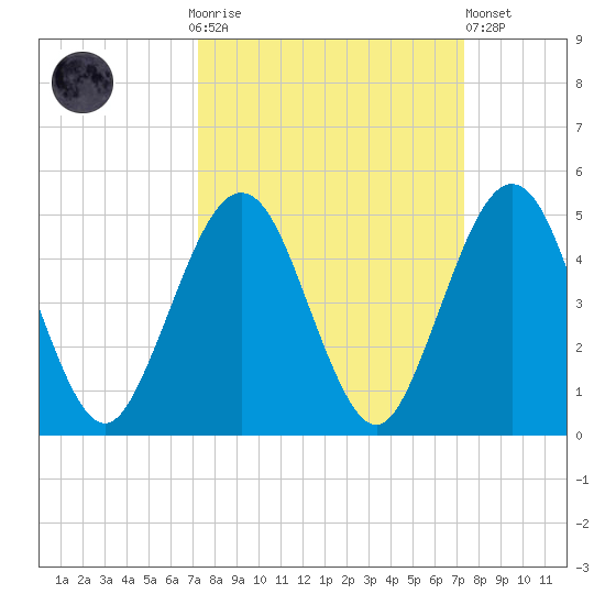 Simpson Creek tide chart for Sunday, September 25, 2022