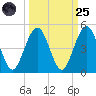 Simpson Creek tide chart for Sunday, September 25, 2022