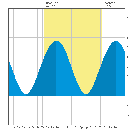 Simpson Creek tide chart for Monday, September 26, 2022