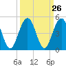 Simpson Creek tide chart for Monday, September 26, 2022