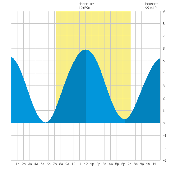 Simpson Creek tide chart for Thursday, September 29, 2022