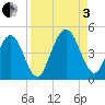 Simpson Creek tide chart for Saturday, September 3, 2022