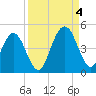 Simpson Creek tide chart for Sunday, September 4, 2022