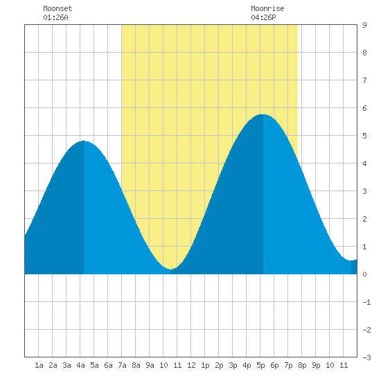 Simpson Creek tide chart for Monday, September 5, 2022