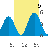 Simpson Creek tide chart for Monday, September 5, 2022