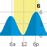Simpson Creek tide chart for Tuesday, September 6, 2022