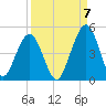 Simpson Creek tide chart for Wednesday, September 7, 2022