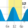 Simpson Creek tide chart for Wednesday, October 12, 2022
