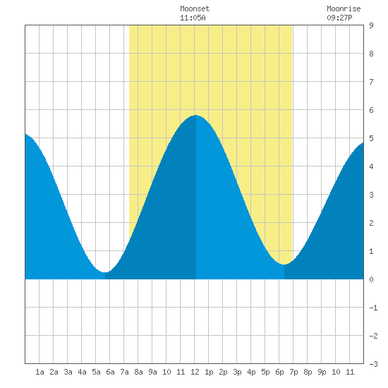 Simpson Creek tide chart for Thursday, October 13, 2022
