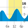 Simpson Creek tide chart for Sunday, October 16, 2022