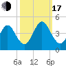 Simpson Creek tide chart for Monday, October 17, 2022