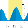 Simpson Creek tide chart for Saturday, October 1, 2022