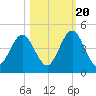 Simpson Creek tide chart for Thursday, October 20, 2022