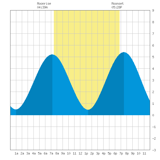 Simpson Creek tide chart for Saturday, October 22, 2022
