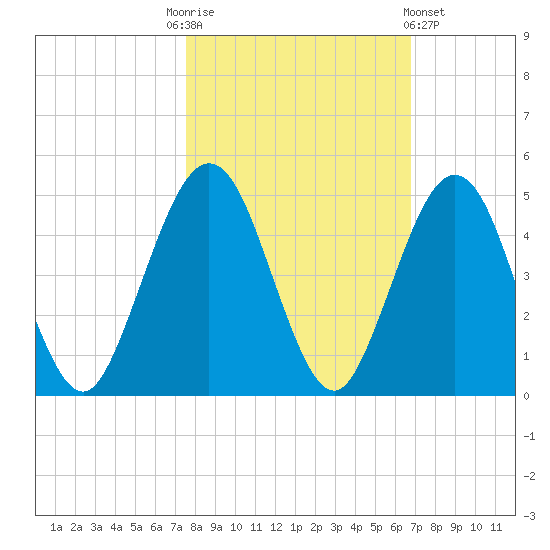 Simpson Creek tide chart for Monday, October 24, 2022