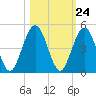 Simpson Creek tide chart for Monday, October 24, 2022