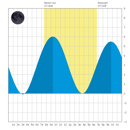 Simpson Creek tide chart for Tuesday, October 25, 2022