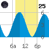 Simpson Creek tide chart for Tuesday, October 25, 2022