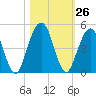 Simpson Creek tide chart for Wednesday, October 26, 2022
